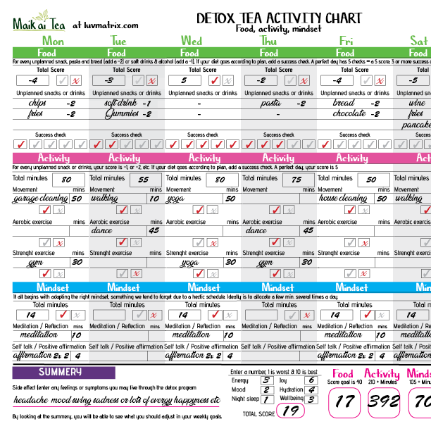 Maikai Tea Detox Activity Chart